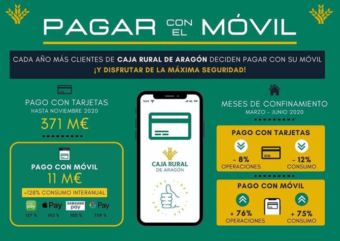 Caja Rural de Aragón incrementa entre sus clientes el uso del móvil como medio de pago.