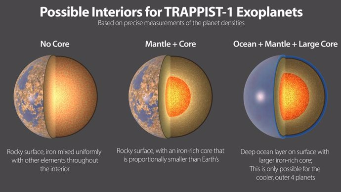 Aquí se muestran tres posibles interiores de los exoplanetas TRAPPIST-1. Cuanto más precisamente conozcan los científicos la densidad de un planeta, más podrán reducir el rango de posibles interiores de ese planeta.