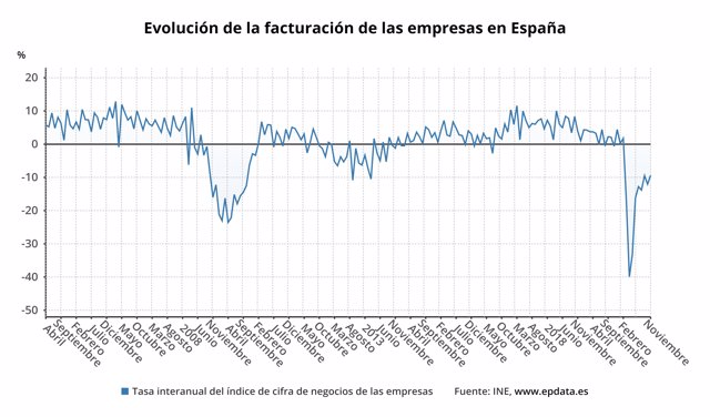 Evolución de la facturación de las empresas en España hasta noviembre de 2020