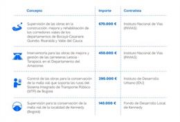 Infografía sobre los cuatro proyectos que realizará Intecsa-Inarsa en Colombia