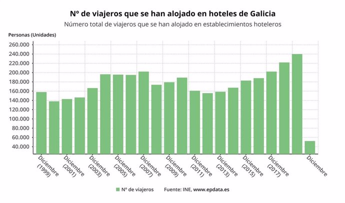 Pernoctaciones hoteleras en Galicia en diciembre