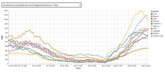 Evolución de la incidencia acumulada a 7 días en Castilla y León y sus provincias.