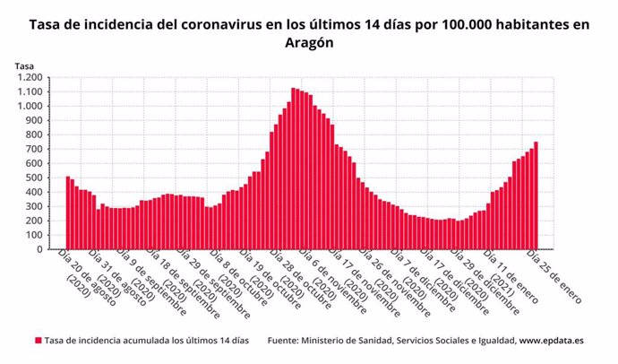 Tasa de incidencia del coronavirus en los últimos 14 días por 100.000 habitantes en Aragón.