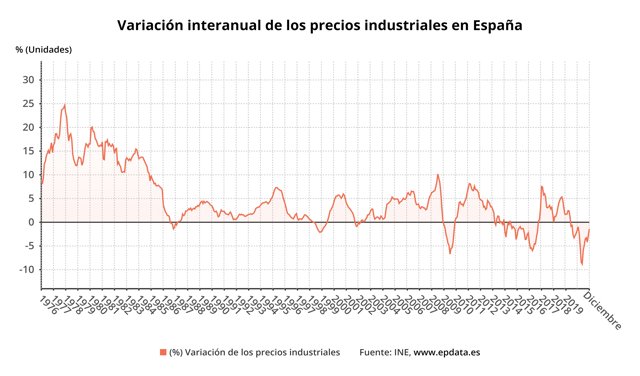 Variación anual de los precios industriales en España hasta diciembre de 2020
