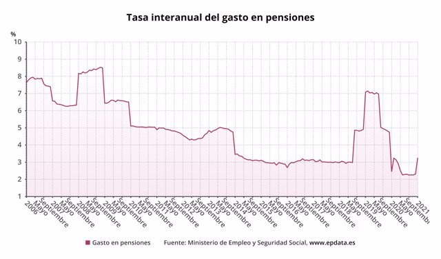 Variación anual del gasto en pensiones en España hasta enero de 2021