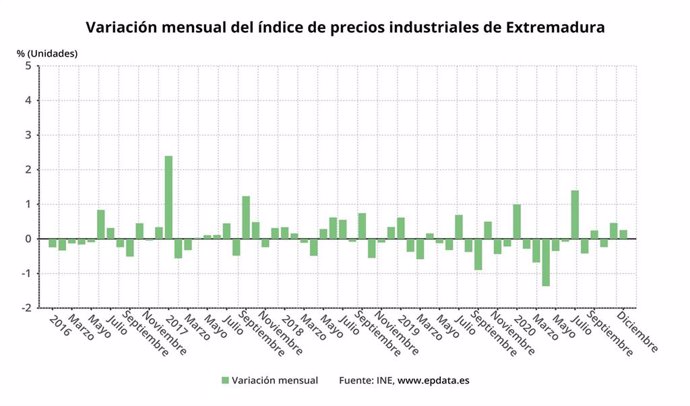 Variación mensual del Índice de Producción Industrial en Extremadura
