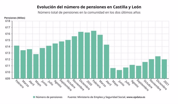 Gráfico de elaboración propia sobre la evolución de las pensiones en CyL en enero de 2021