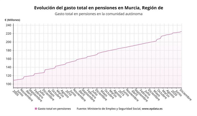 Evolución del gasto total en pensiones en la Región de Murcia
