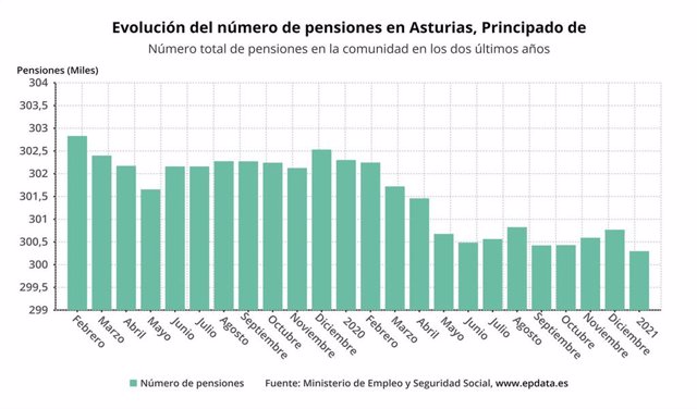 Evolución del número de pensiones en Asturias hasta enero de 2021.