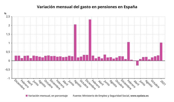 Variación del gasto en pensiones en España