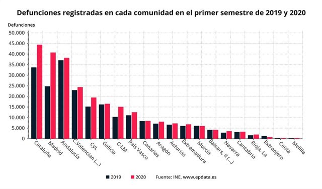 Defunciones por comunidades en el primer semestre de 2020 en comparación con el mismo periodo de 2019