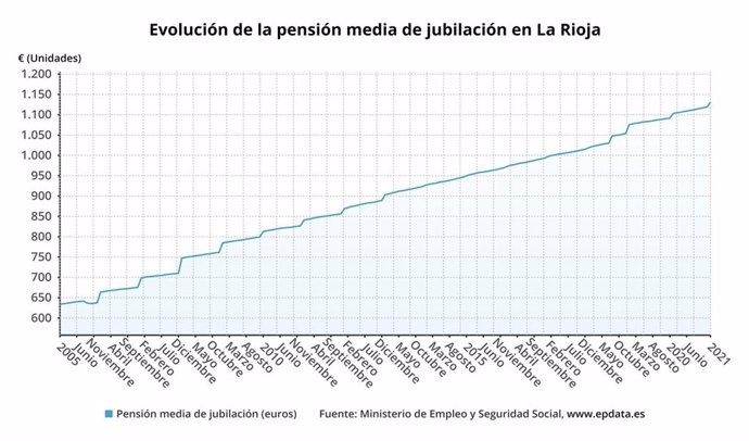 La pensión media de jubilación se sitúa en 1.130 euros en enero en La Rioja, por debajo de la media
