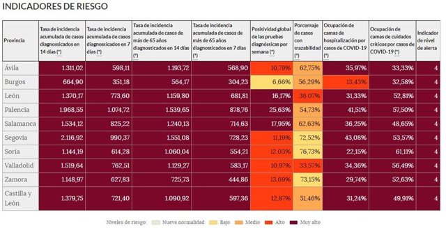 Cuadro con los principales indicadores de riesgo del coronavirus en Castilla y León.