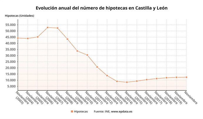 Gráfico de elaboración propia sobre la evolucin de constitución de hipotecas en CyL hasta noviembre