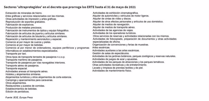 Listado de sectores 'ultraprotegidos' en la prórroga de los ERTE hasta el 31 de mayo de 2021