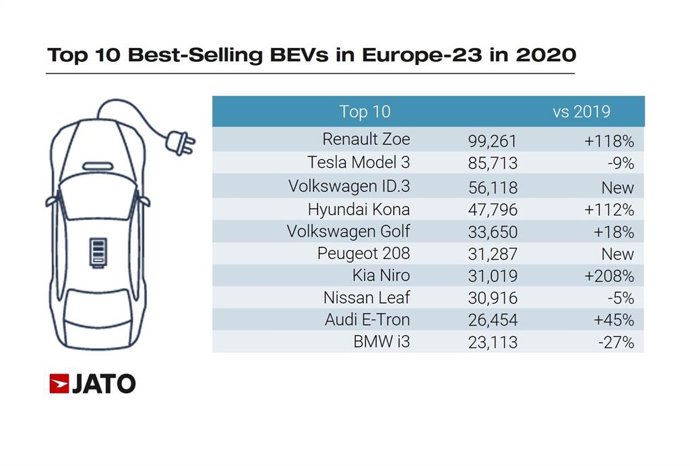 Coches eléctricos más vendidos en Europa.