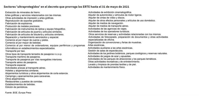 Listado de sectores 'ultraprotegidos' en la prórroga de los ERTE hasta el 31 de mayo de 2021