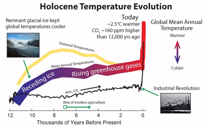 Esta imagen muestra la evolución de la temperatura durante la era del Holoceno y algunos de los mecanismos clave responsables del aumento de la temperatura durante los últimos 12.000 años.