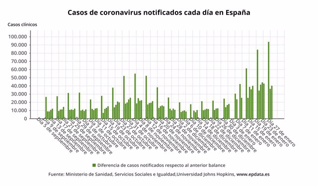 Casos de coronavirus diagnosticados cada día en España