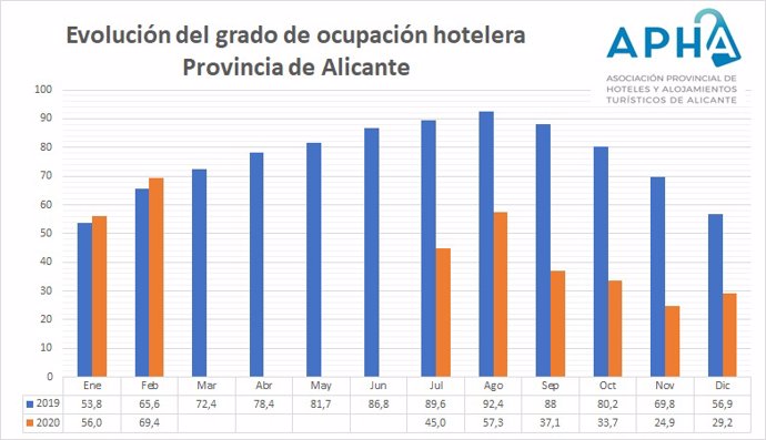 La provincia de Alicante cierra 2020 con una ocupación turística del 44,1%, a 32,2 puntos de distancia respecto a 2019