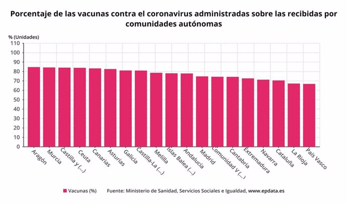 Porcentaje de las vacunas contra el coronavirus administardas sobre las recibidas por las comunidades autónomas