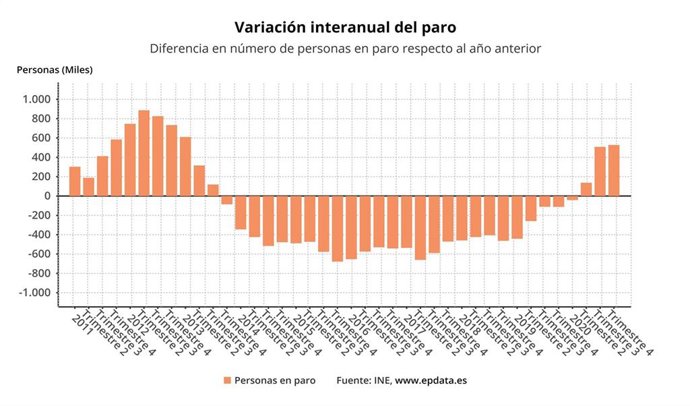 Variación internaunal del paro en cada trimestre según la EPA