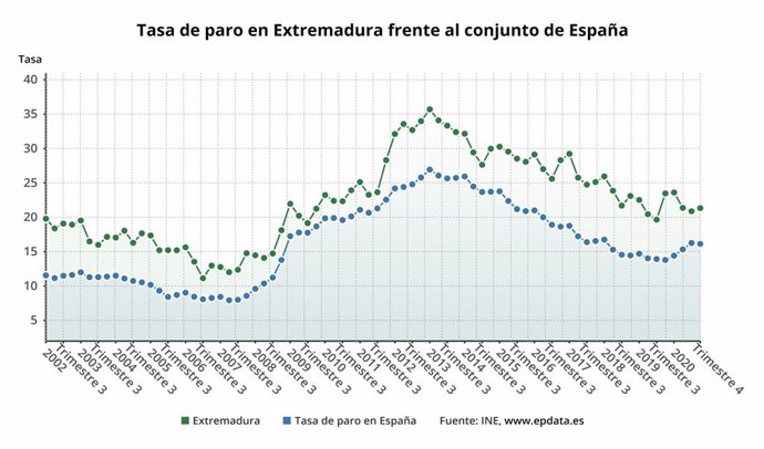Tasa de paro en Extremadura en 2020 frente al conjunt de España
