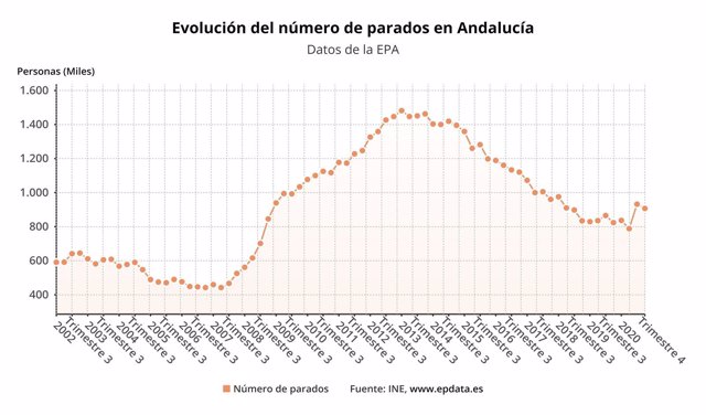 Paro según la EPA en Andalucía en 2020