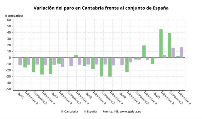 Variación del paro en Cantabria
