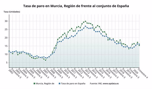 Gráfico que muestra la evoolución de la tasa de paro en la Región de Murcia