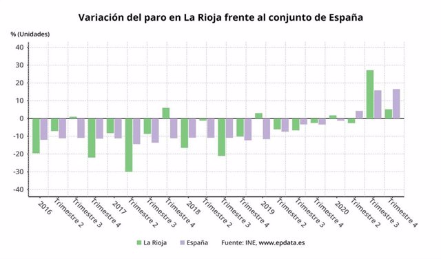 La Rioja acabó el año 2020 con 900 parados más, pese al descenso en 1.500 desempleados del último trimestre, y con una tasa de, 10,36%, según la EPA.