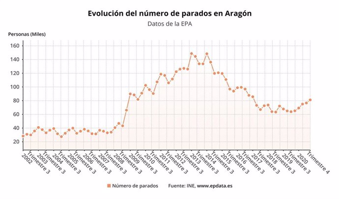 Evolución del número de parados en Aragón.