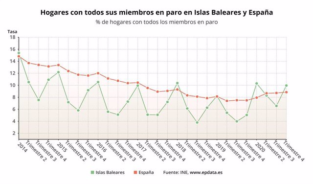 Comparativa de la proporción de hogares con todos sus miembros en paro en Baleares y España y su evolución.
