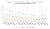 El 12,98% de los hogares andaluces tiene a todos sus miembros en paro, 1,15 puntos más que hace un año