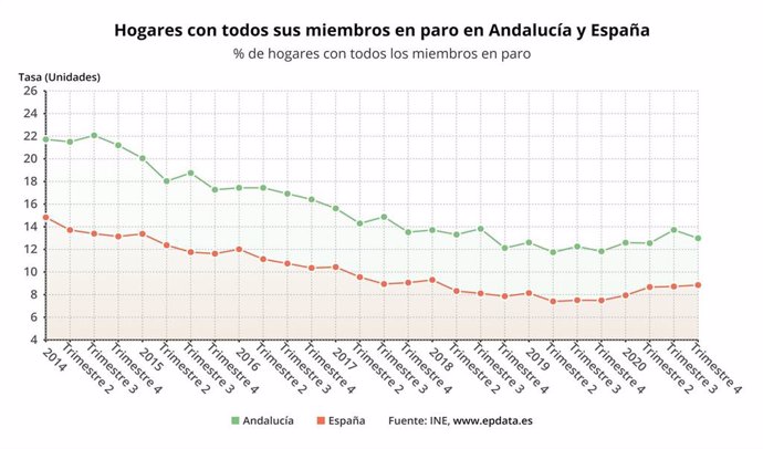 Gráfico con la comparativa entre Andalucía y España sobre los hogares con todos sus miembros en paro, según la EPA del cuatro trimestre de 2020.