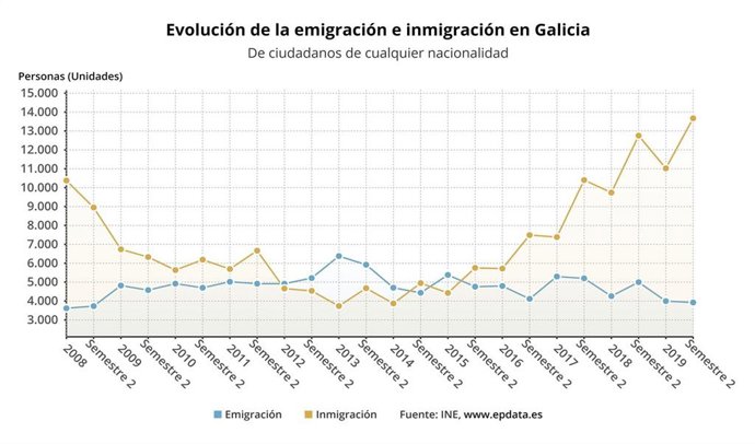 Evolución de las migraciones en Galicia