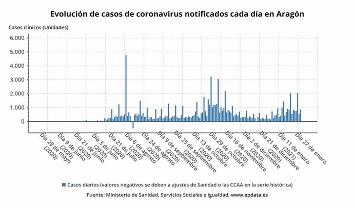 Evolución de casos de coronavirus notificados cada día en Aragón.