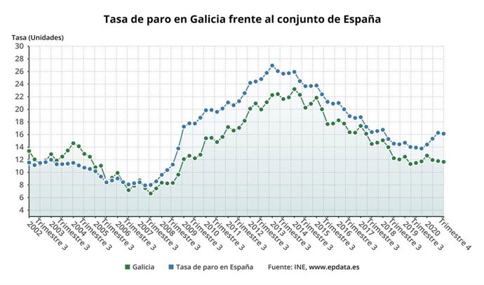 Tasa de paro al cierre de 2020