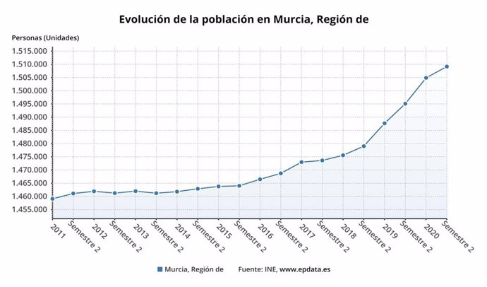 Gráfica que muestra la evolución de la población en la Región de Murcia