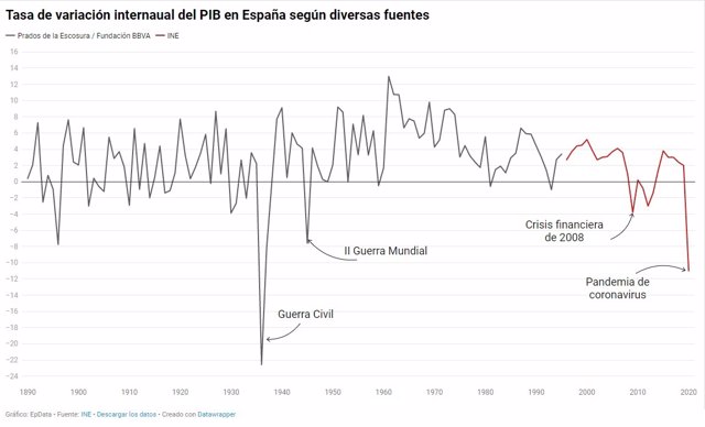 Evolución del PIB anual de España desde 1890