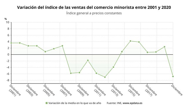Variación anual de las ventas del comercio minorista hasta 2020