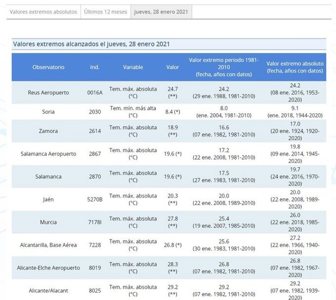 Gráfico facilitado por la Aemet con las efemérides del jueves 28 de enero