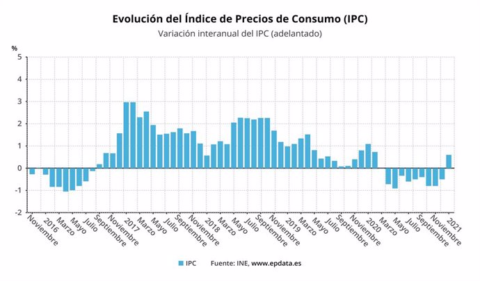 Evolució de l'IPC avanat fins el gener del 2021 (INE)