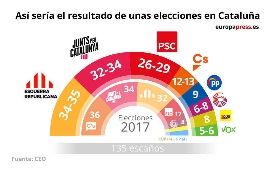 Encuesta electoral del Centre d Estudis d Opinió (CEO) de la Generalitat
