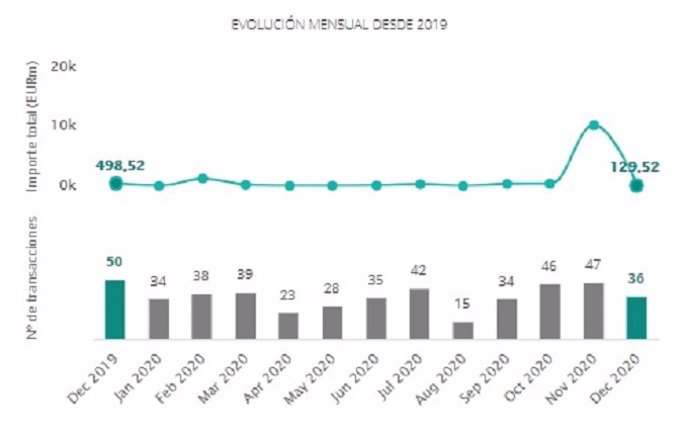 Operaciones en el mercado transaccional de Tecnología en España desde diciembre de 2019 hasta diciembre de 2020