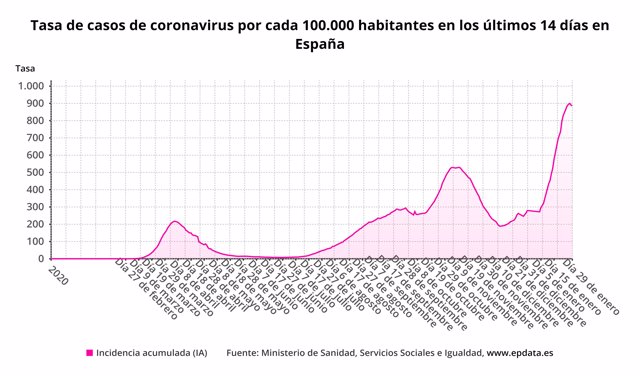 Tasa de casos de coronavirus en los últimos 14 días por 100.000 habitantes