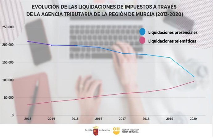 Gráfico que muestra la evolución de las liquidaciones telemáticas y presenciales de impuestos ante la Agencia Tributaria de la Región en el periodo 2013-2020
