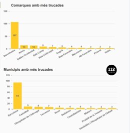 El vent ocasiona 180 trucades al nombre d'emergncies a Catalunya