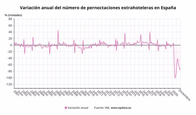 Variación anual de las pernoctaciones extrahoteleras en España hasta diciembre de 2020