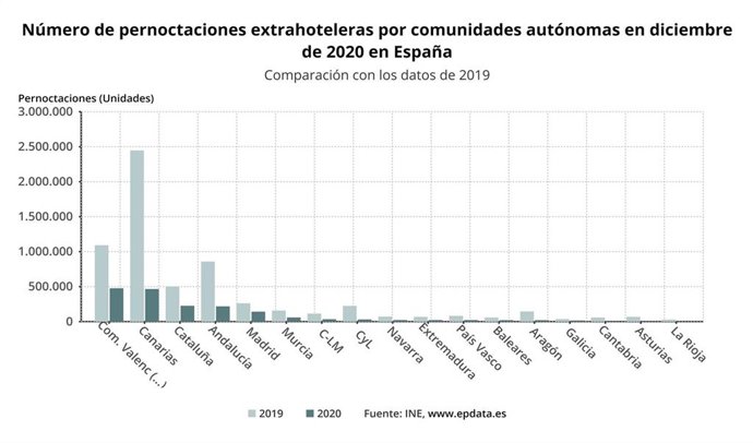 Pernoctaciones extrahoteleras en diciembre por comunidades autónomas